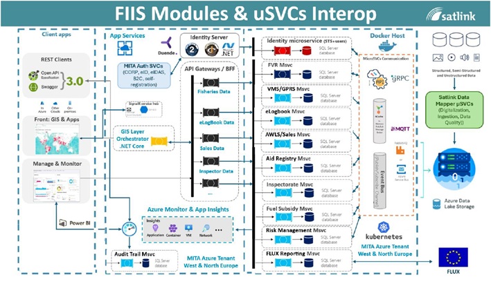 FIIS Modules